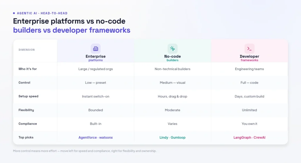 enterprise vs no-code vs frameworks