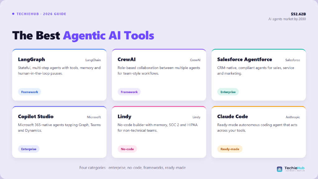 Comparison chart of the best agentic AI tools: LangGraph, CrewAI, Salesforce Agentforce, Copilot Studio, Lindy, Claude Code — TechieHub infographic