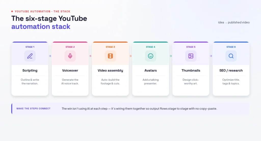 the six-stage YouTube automation stack