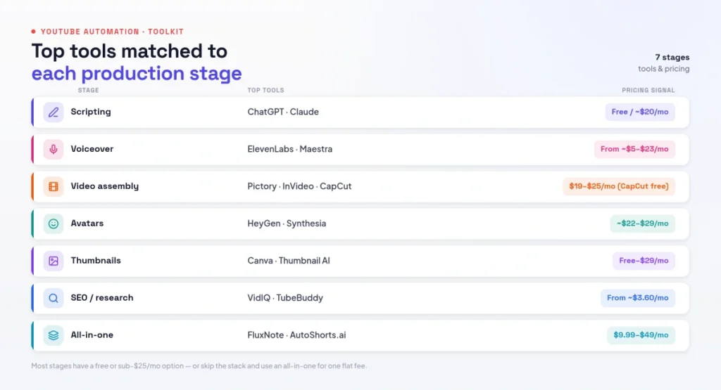top tools by production stage