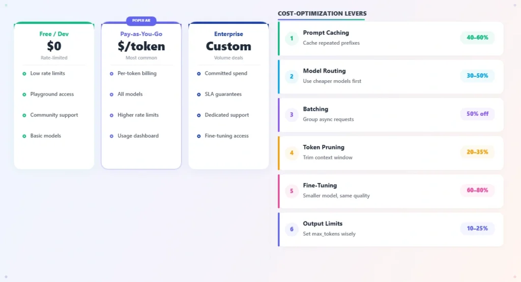AI API pricing by tier