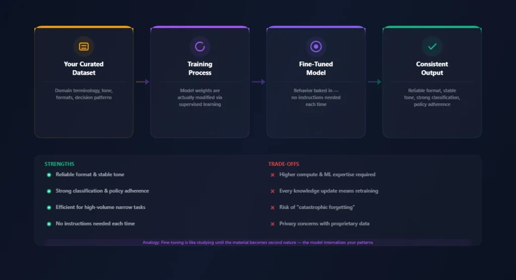 how RAG works