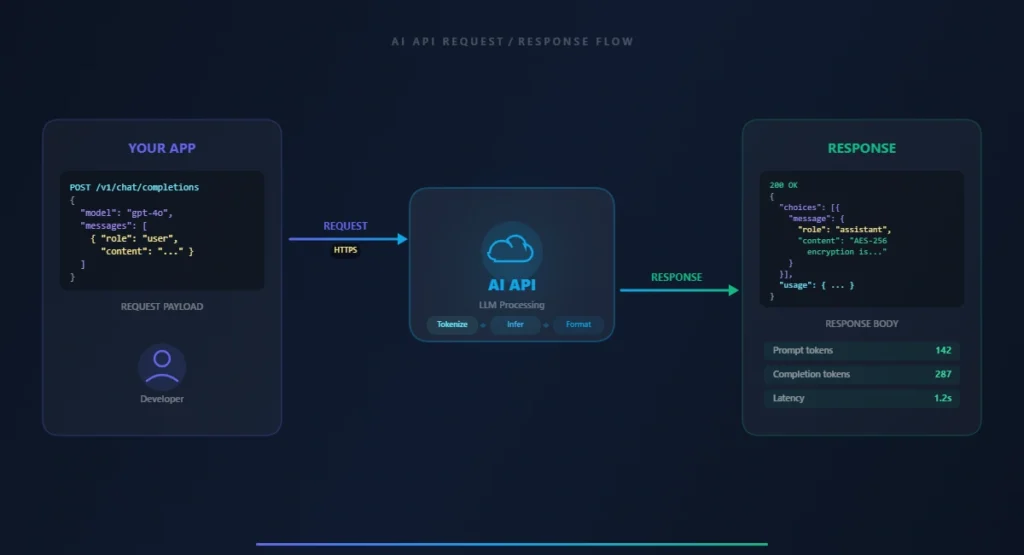 how an AI API works