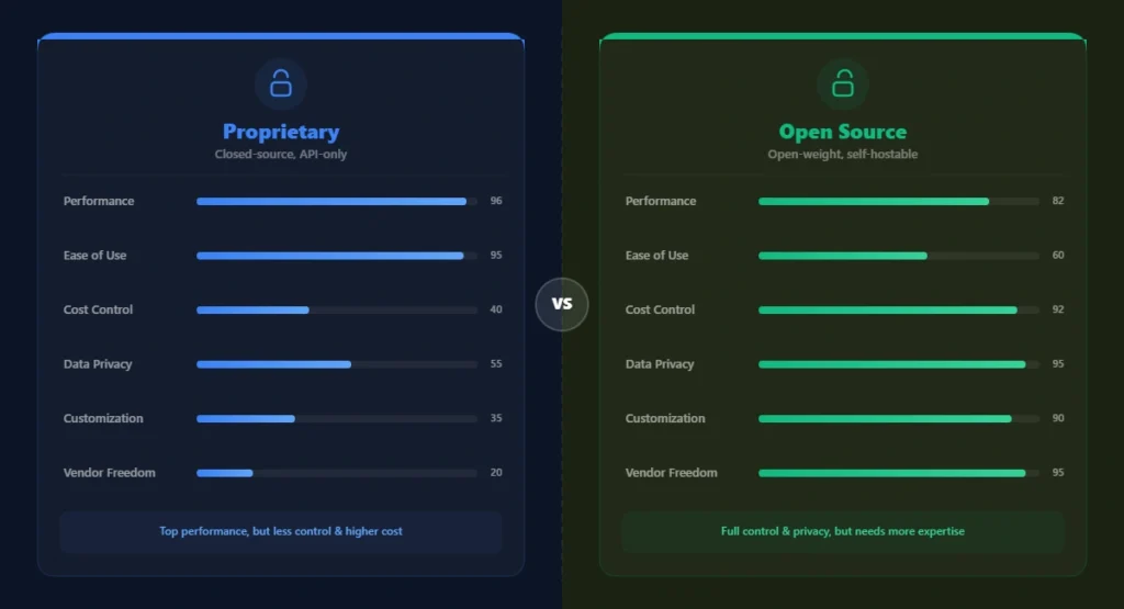proprietary vs open-source models