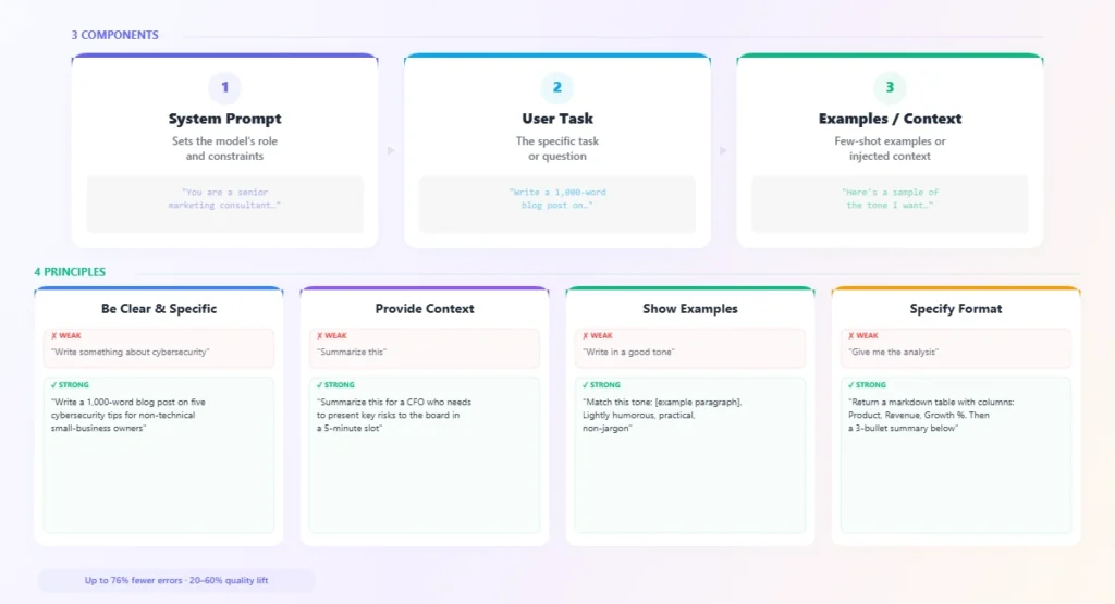  the anatomy of a great prompt