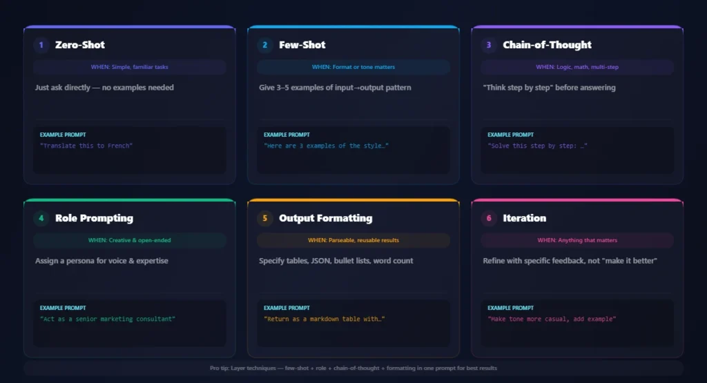 core prompt engineering techniques