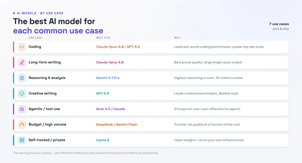 best AI model by use case