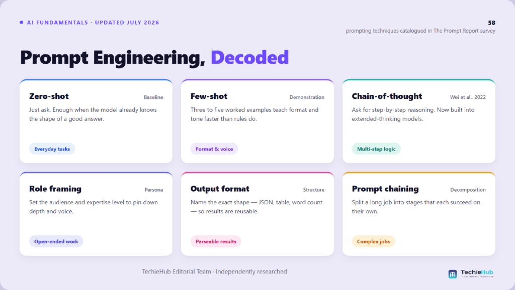 Key concepts of What Is Prompt Engineering? A Practical 2026 Guide: Zero-shot, Few-shot, Chain-of-thought, Role framing, Output format, Prompt chaining — TechieHub infographic