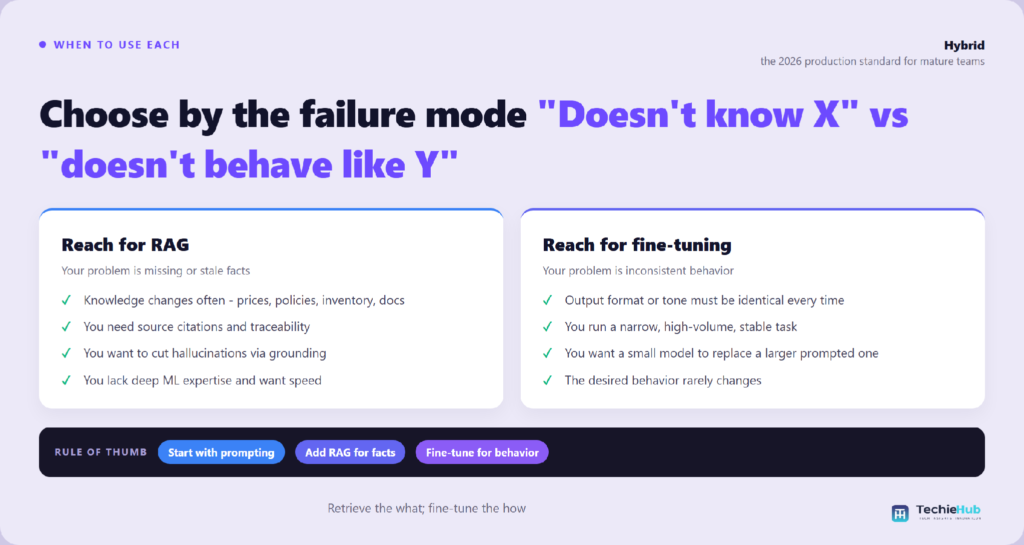 Side-by-side comparison of Reach for RAG vs Reach for fine-tuning — TechieHub infographic
