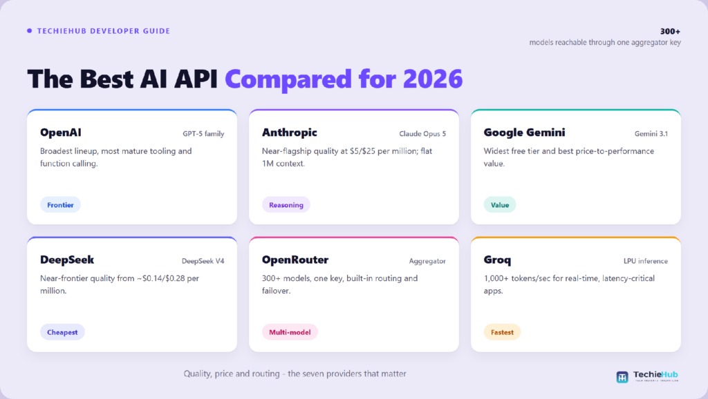 Comparison chart of the best AI API: OpenAI, Anthropic, Google Gemini, DeepSeek, OpenRouter, Groq — TechieHub infographic Comparison chart of the best AI API: OpenAI, Anthropic, Google Gemini, DeepSeek, OpenRouter, Groq — TechieHub infographic