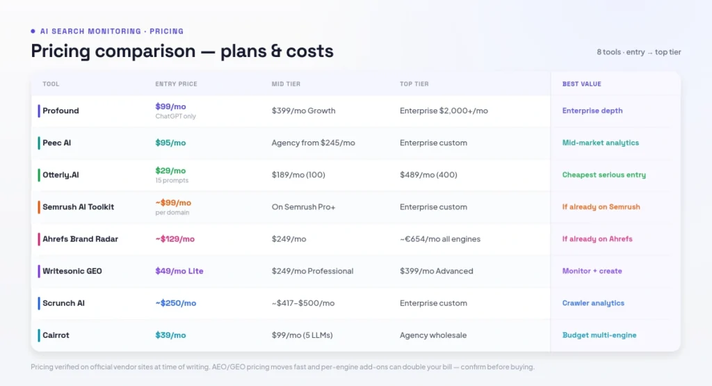 AI search monitoring tools pricing comparison