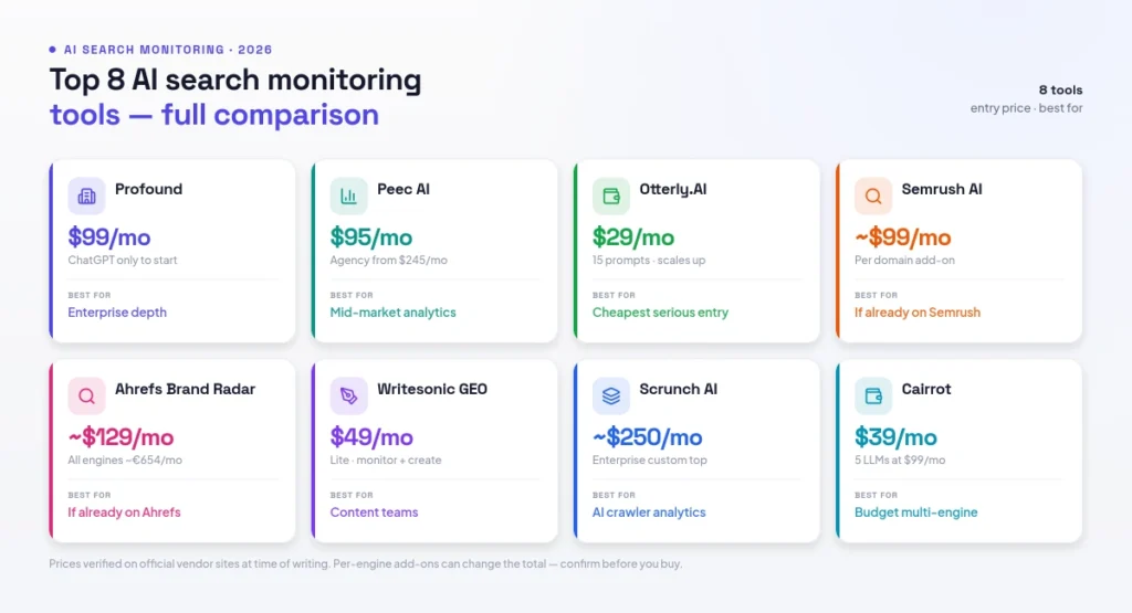 best AI search monitoring tools comparison