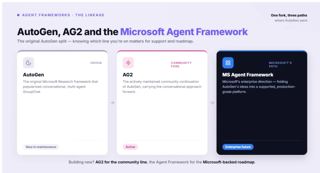 AutoGen- AG2 and the Microsoft Agent Framework