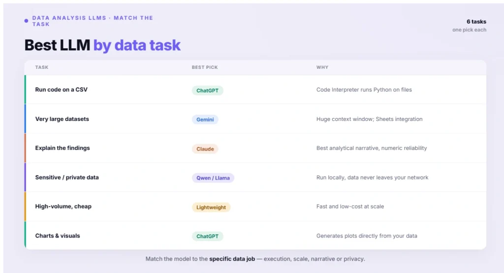 Best LLM by data task