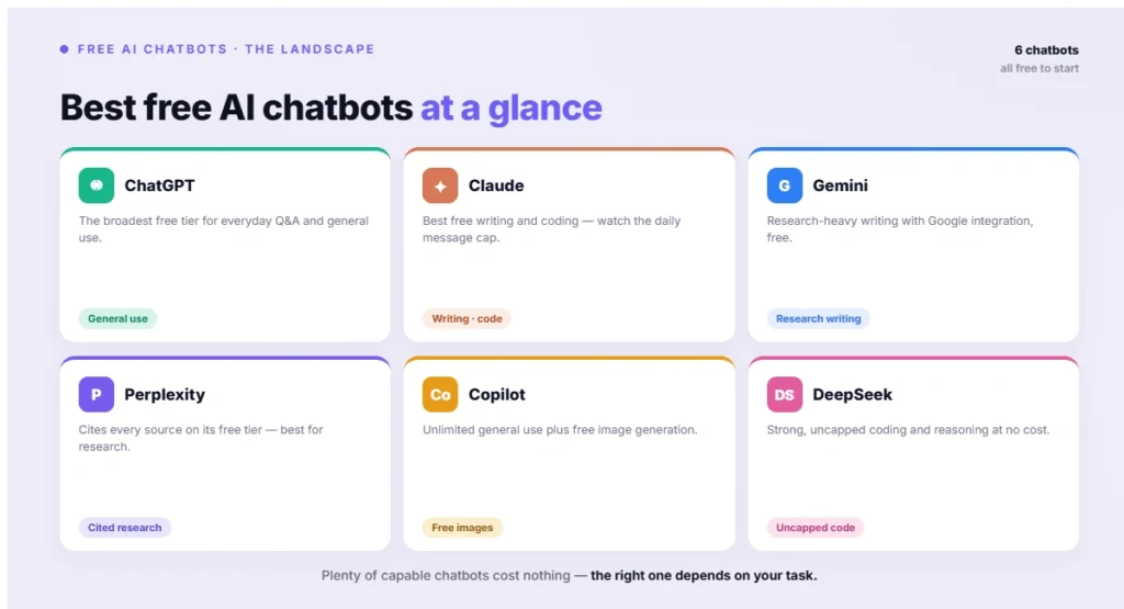 Best free AI chatbots at a glance