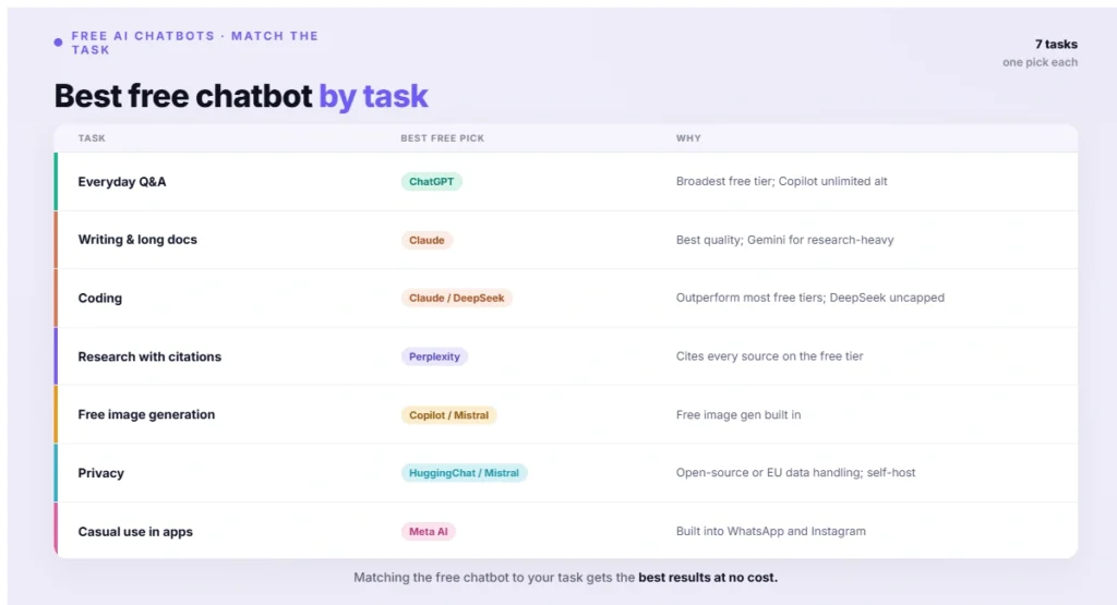 Best free chatbot by task