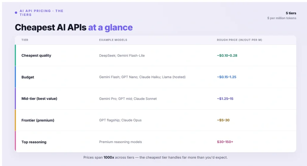 Cheapest AI APIs at a glance