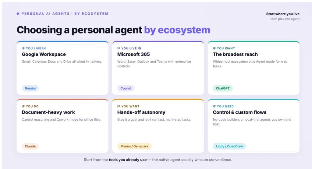 Choosing a personal agent by ecosystem