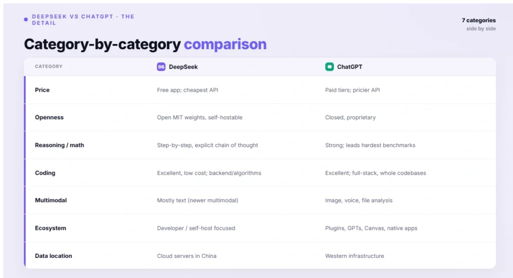 DeepSeek Category-by-category comparison