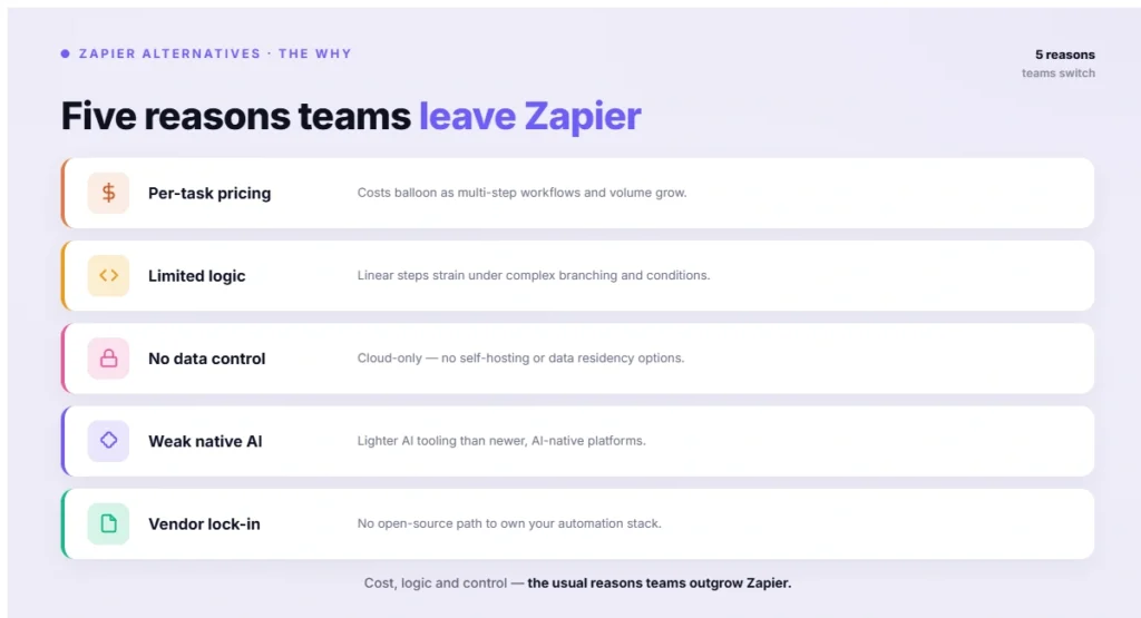 Five reasons teams leave Zapier