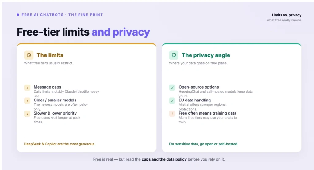 Free-tier limits and privacy