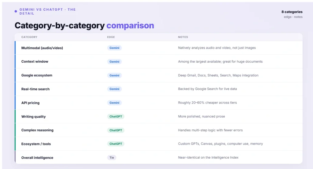 Gemini Category-by-category comparison
