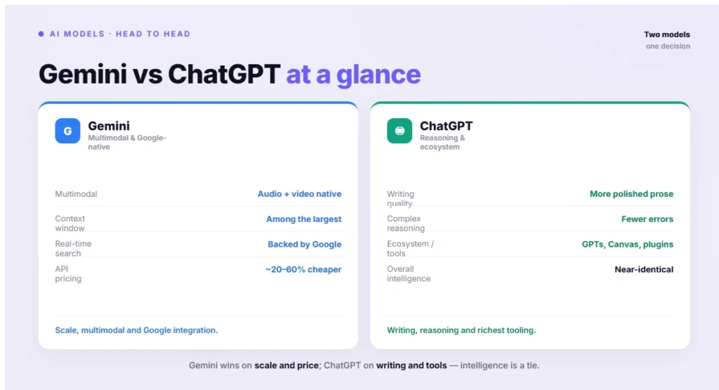 Gemini vs ChatGPT at a glance