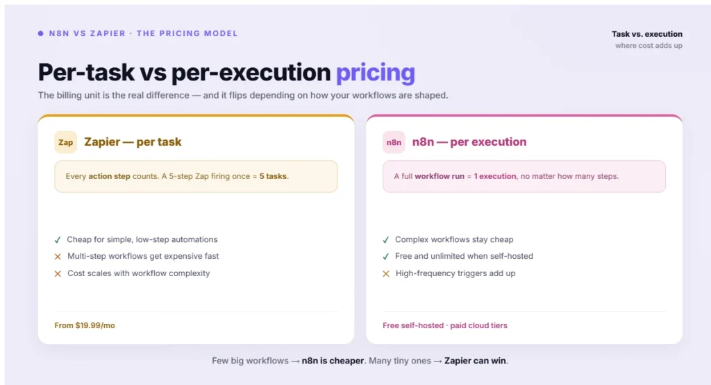 Per-task vs per-execution pricing