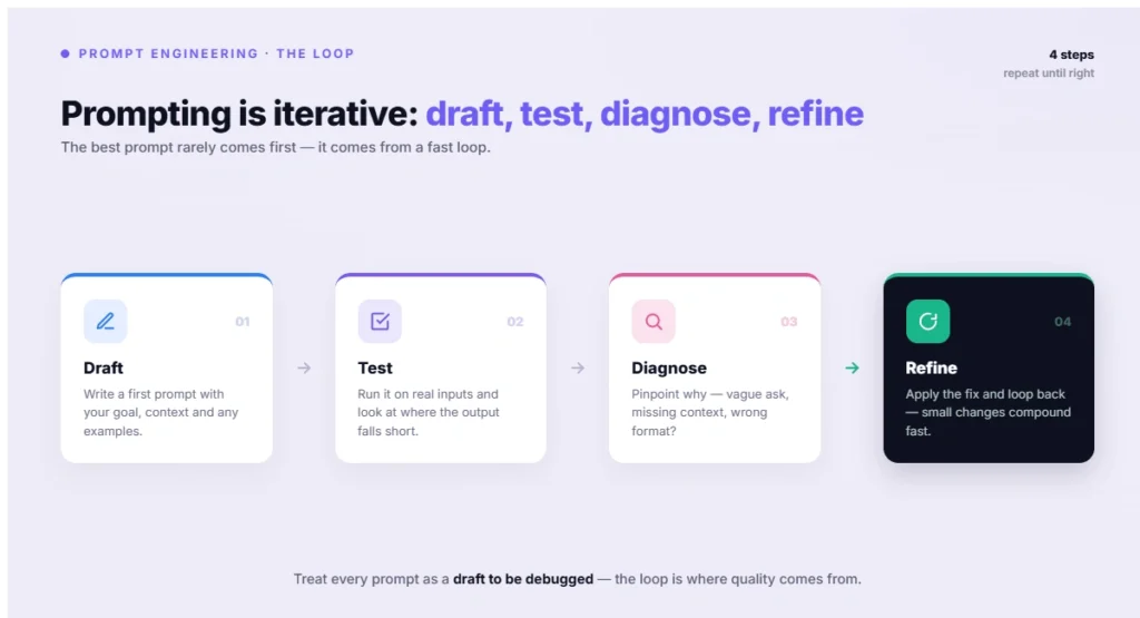 Prompting is iterative