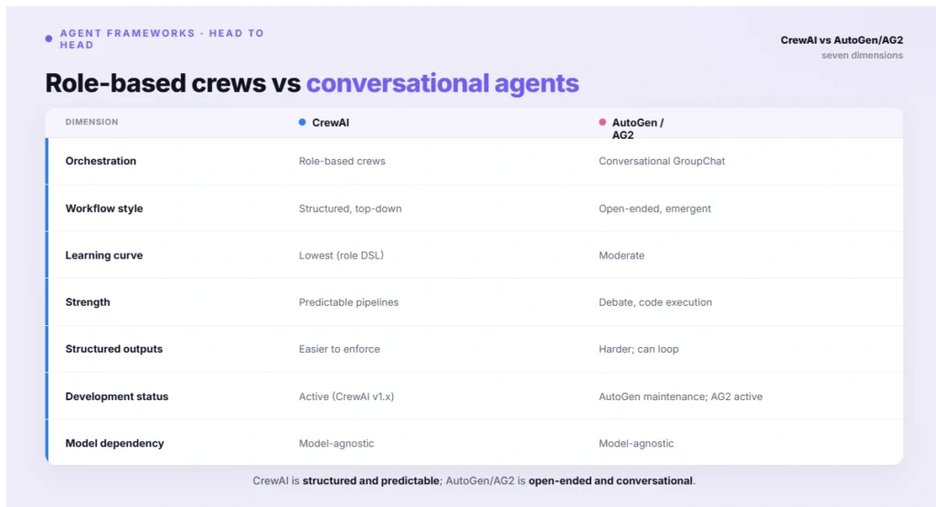 Role-based crews vs conversational agents