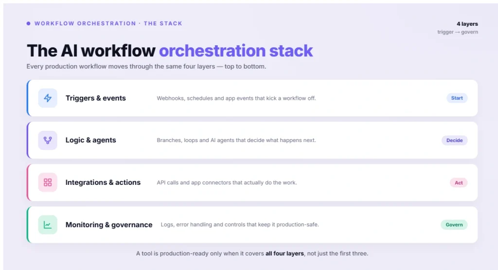 The AI workflow orchestration stack