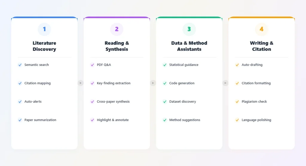 The four categories of AI research tools