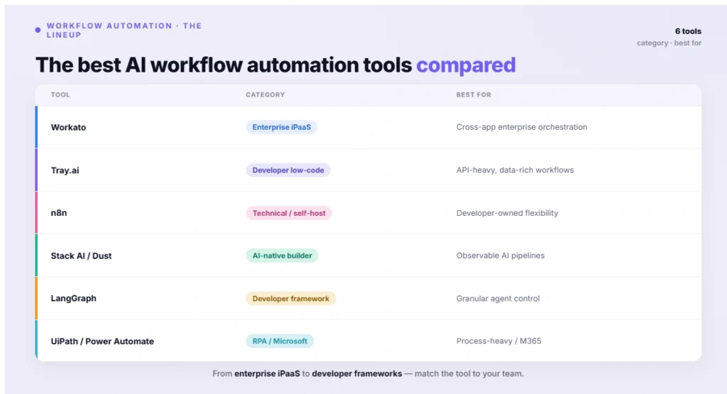 The best AI workflow automation tools compared