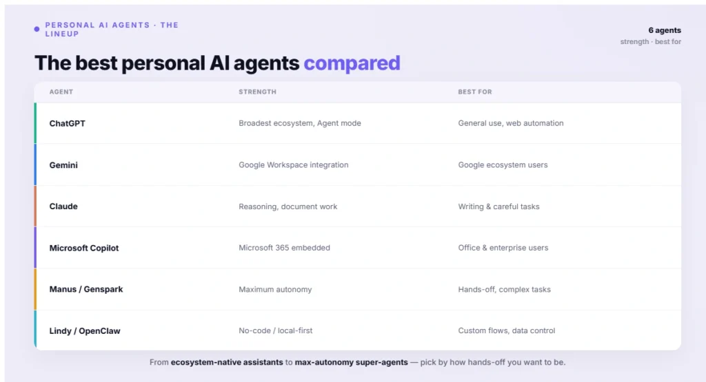 The best personal AI agents compared
