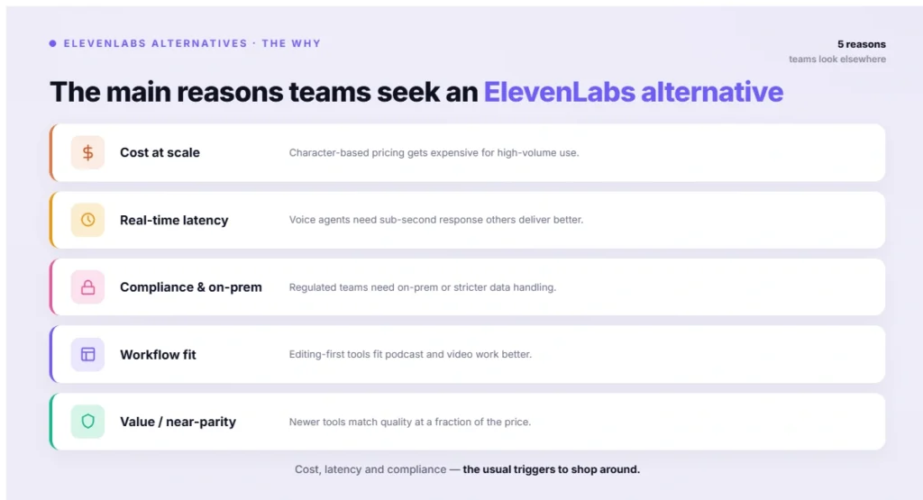 The main reasons teams seek an ElevenLabs alternative
