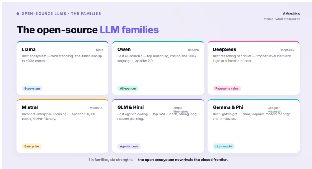 The open-source LLM families
