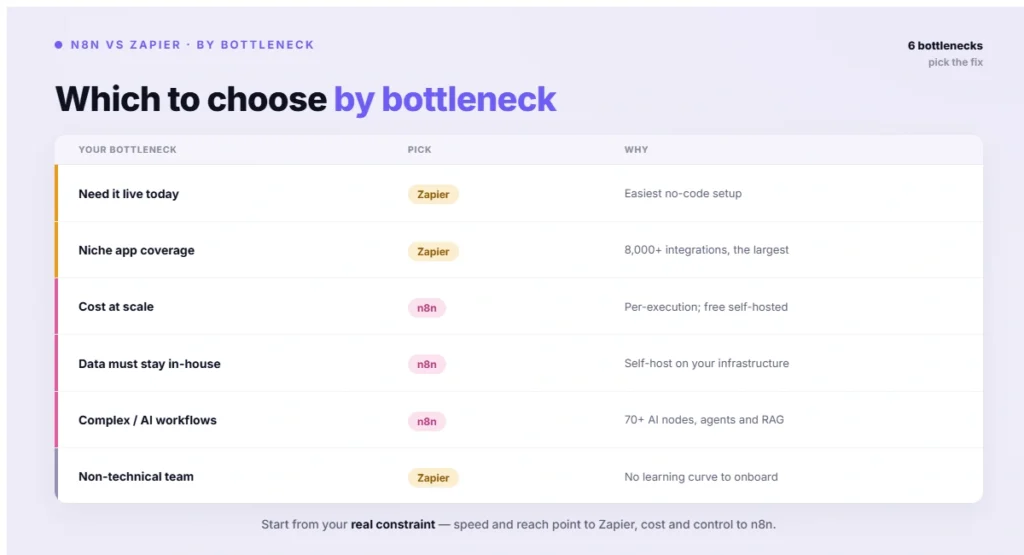 Which to choose by bottleneck