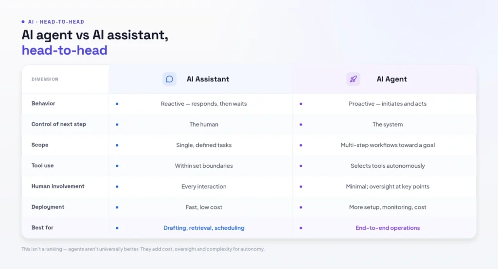 AI agent vs AI assistant head-to-head