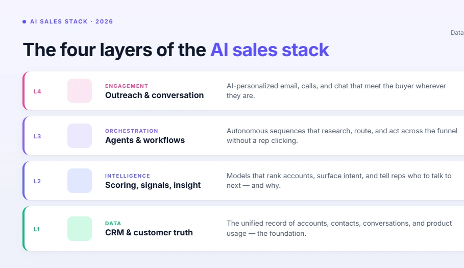 the four layers of the AI sales stack