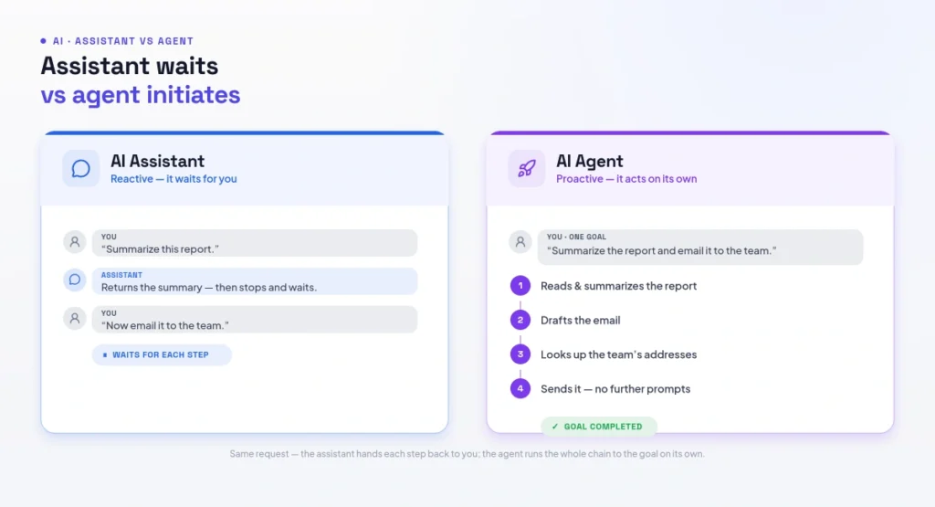 assistant waits vs agent initiates