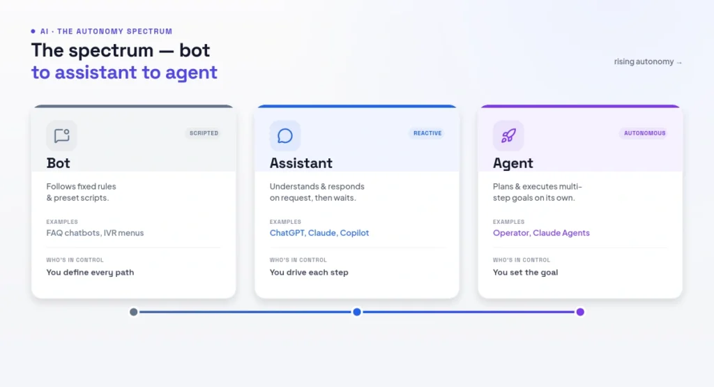 the spectrum from bot to assistant to agent