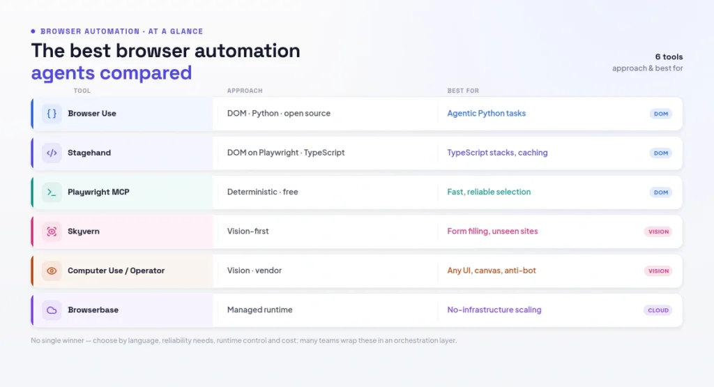 best browser automation agents compared