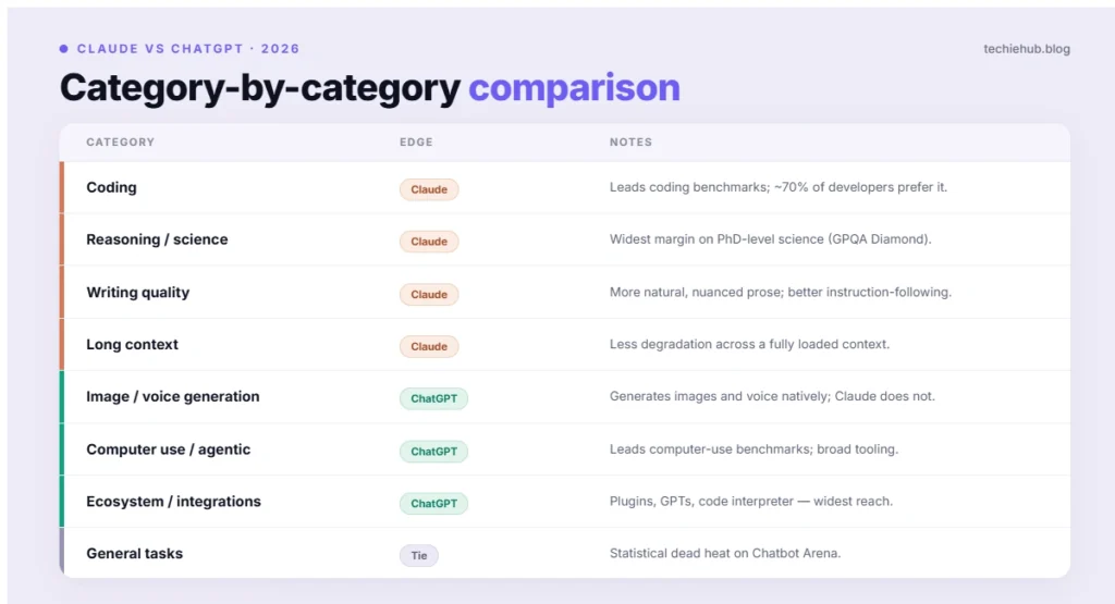 category-by-category comparison