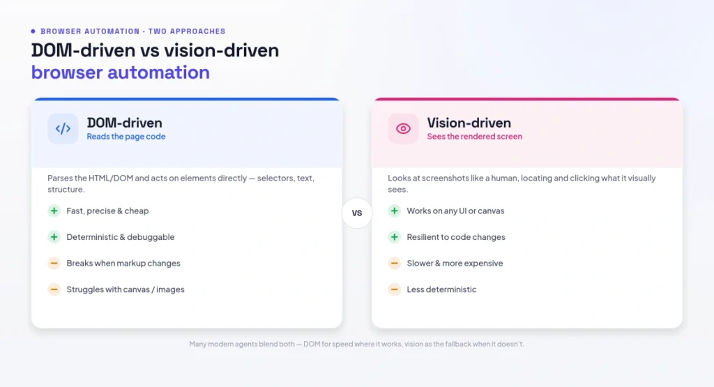DOM-driven vs vision-driven automation