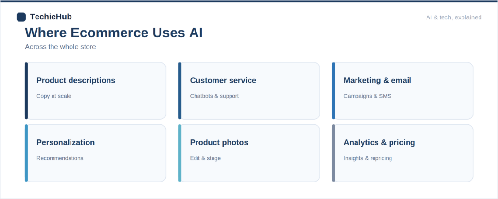 four-step responsible AI workflow for ecommerce