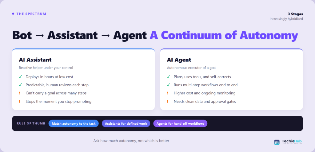 Assistant vs Agent for AI Agent vs AI Assistant: Reactive — responds, then waits, The human controls the next step, Single, defined task, Tool use within set boundaries — TechieHub infographic Side-by-side comparison of AI Assistant vs AI Agent — TechieHub infographic