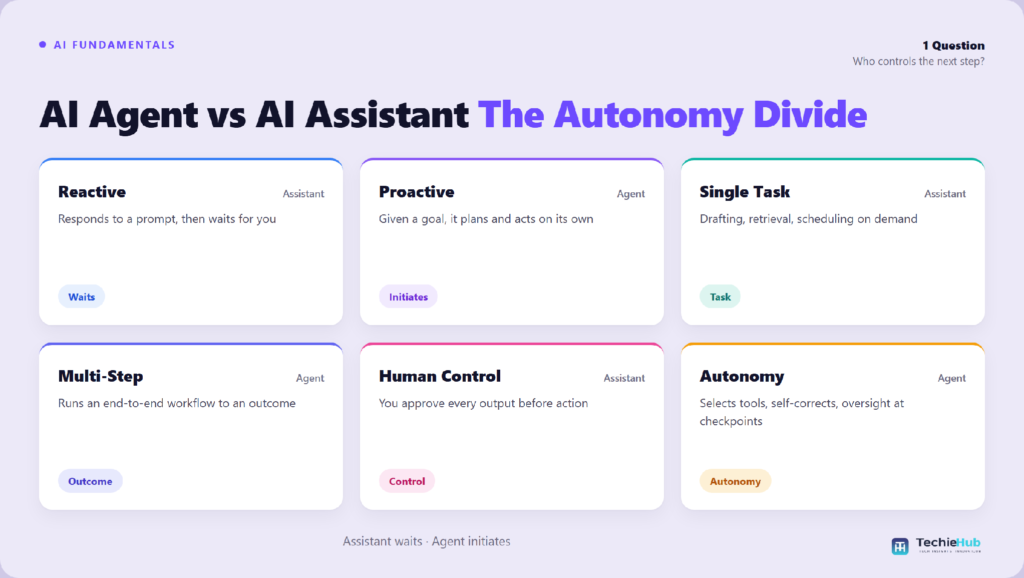 Key concepts of AI Agent vs AI Assistant: Reactive, Proactive, Single Task, Multi-Step, Human Control, Autonomy — TechieHub infographic Key concepts of AI Agent vs AI Assistant: Reactive, Proactive, Single Task, Multi-Step, Human Control, Autonomy — TechieHub infographic