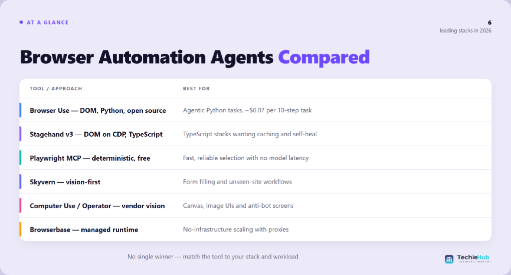 Table matching AI agent for browser automation to the right use case: Browser Use — DOM, Python, open source, Stagehand v3 — DOM on CDP, TypeScript, Playwright MCP — deterministic, free, Skyvern — vision-first — TechieHub infographic