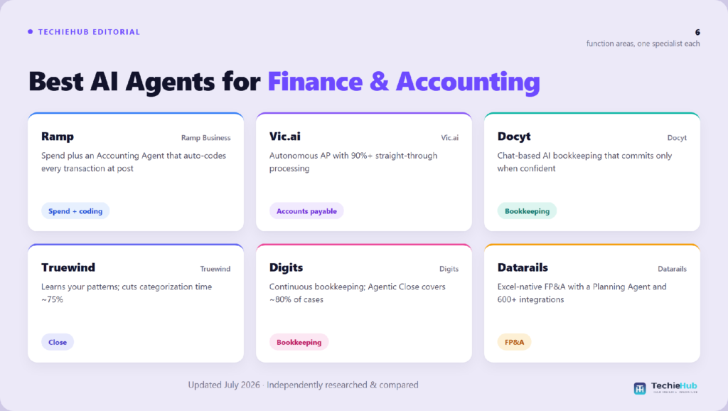 Comparison chart of the best AI agent for finance and accounting: Ramp, Vic.ai, Docyt, Truewind, Digits, Datarails — TechieHub infographic