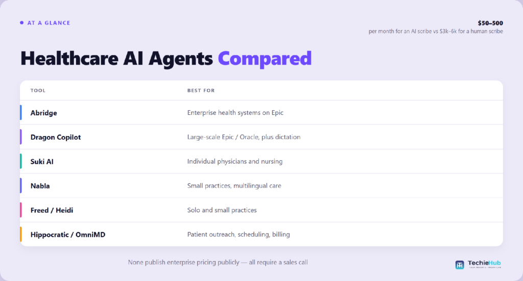  Table matching AI agent for healthcare to the right use case: Abridge, Dragon Copilot, Suki AI, Nabla — TechieHub infographic

